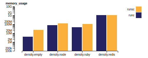 Memory Usage