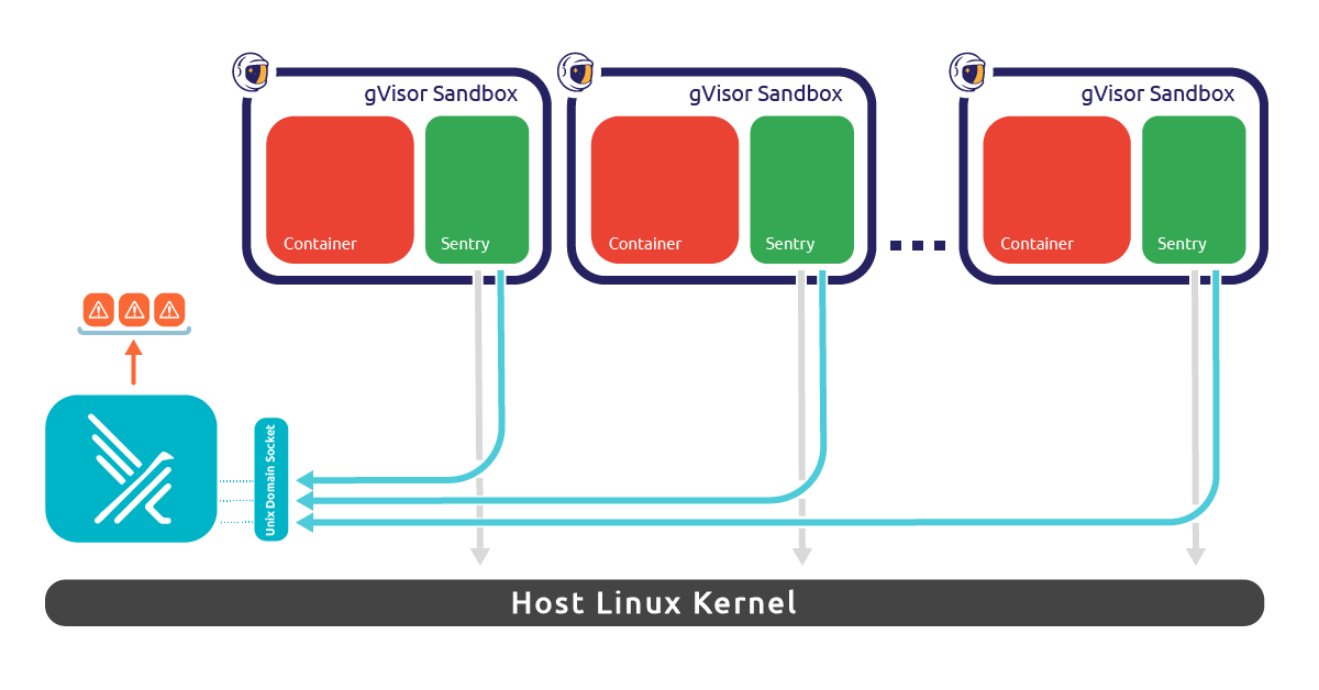 Runtime monitoring setup for gVisor + Falco