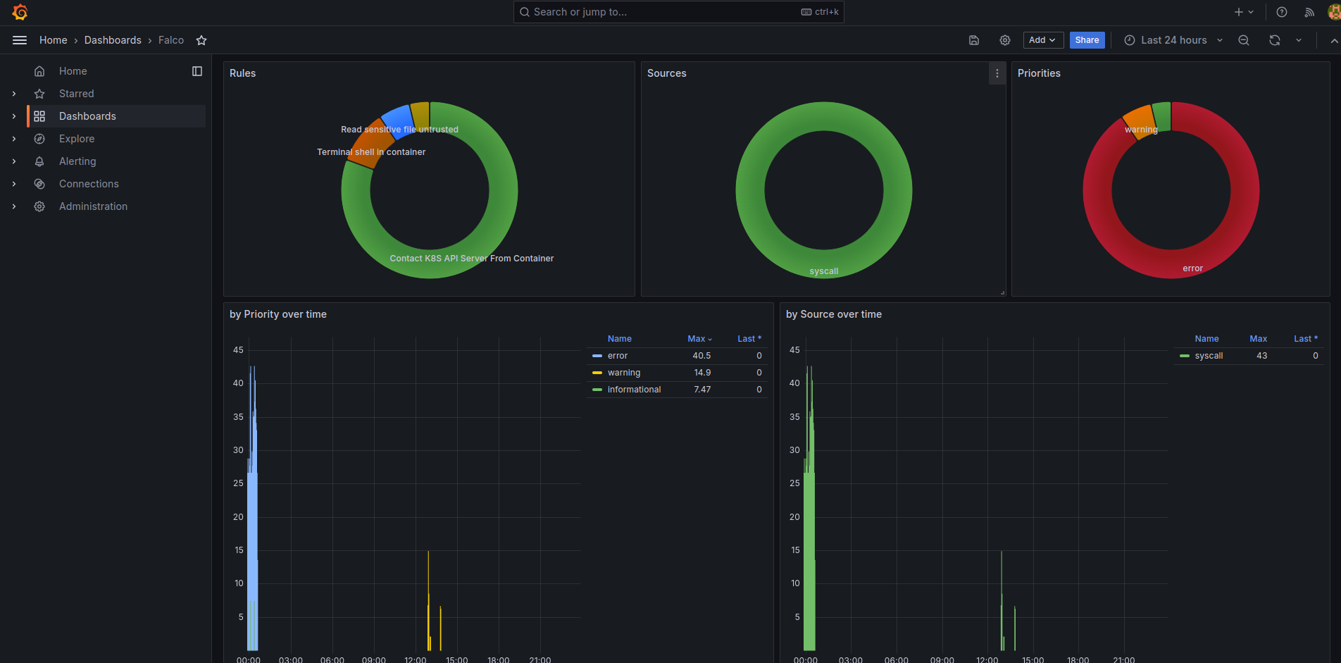 Equivalent grafana dashboard