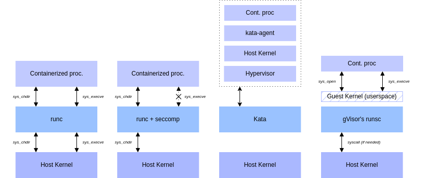 Comparison of different runtime stacks