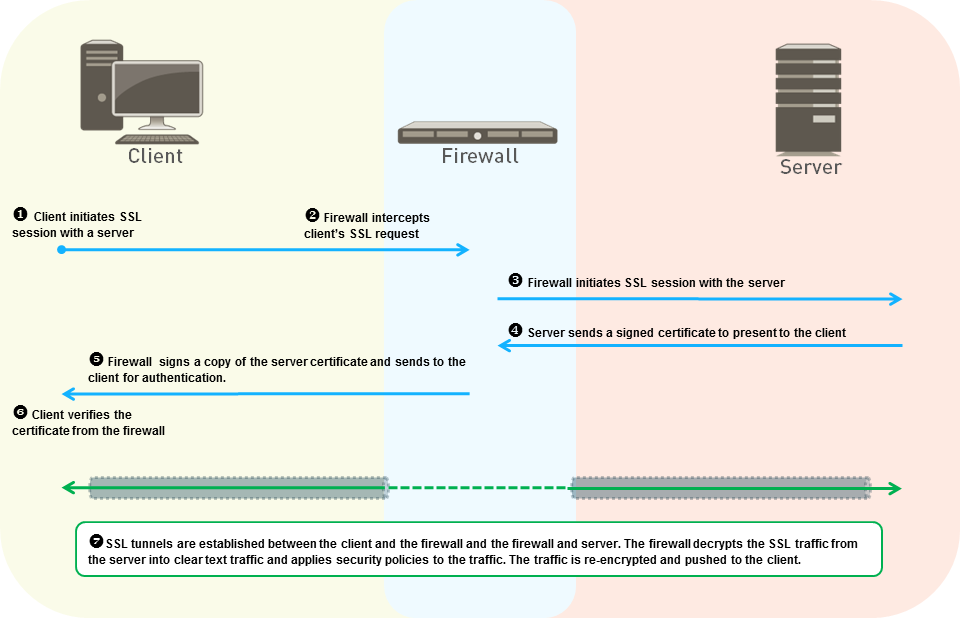 TLS interception