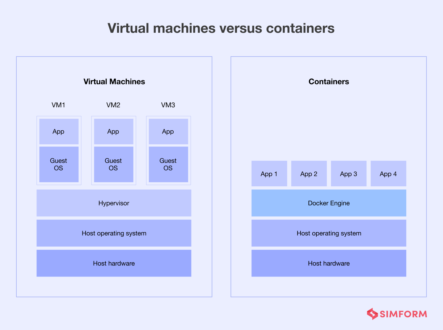 A picture showing the difference between virtual machines and containers